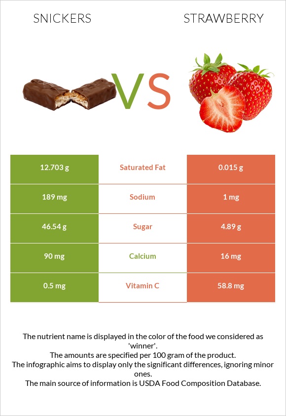 Snickers vs Strawberry infographic