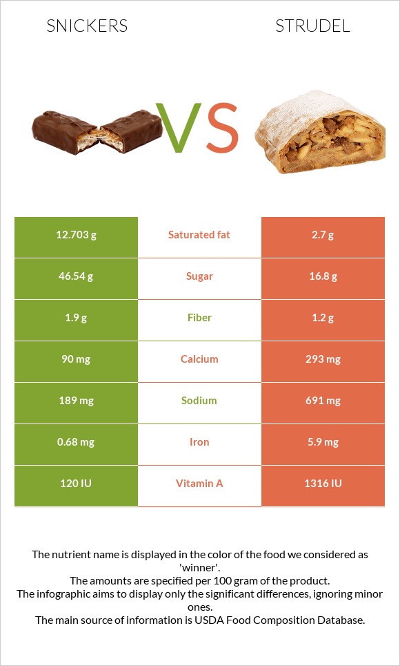 Snickers vs Strudel infographic