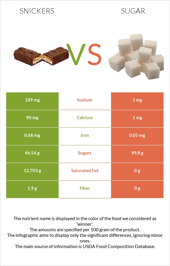 Snickers vs Sugar infographic