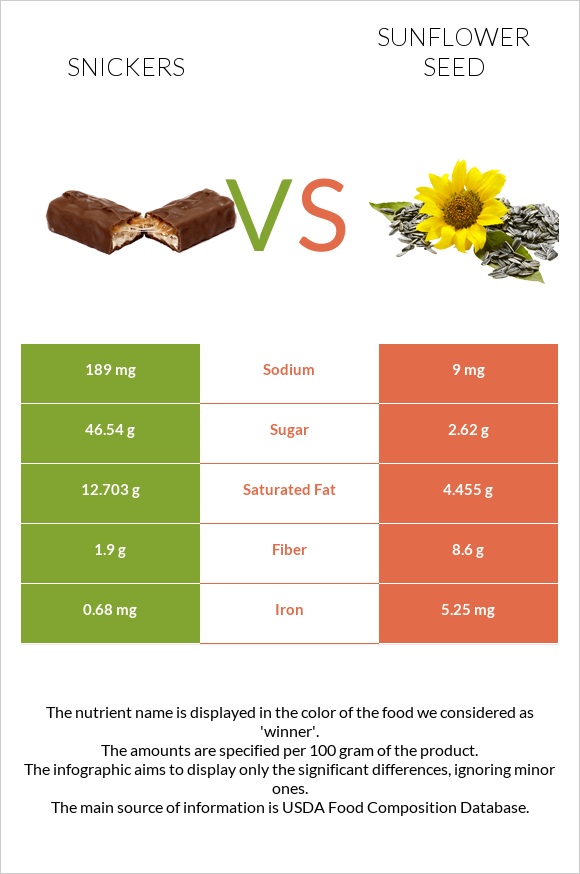 Snickers vs Sunflower seed infographic