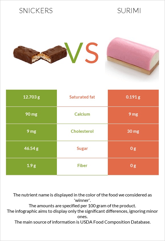 Snickers vs Surimi infographic