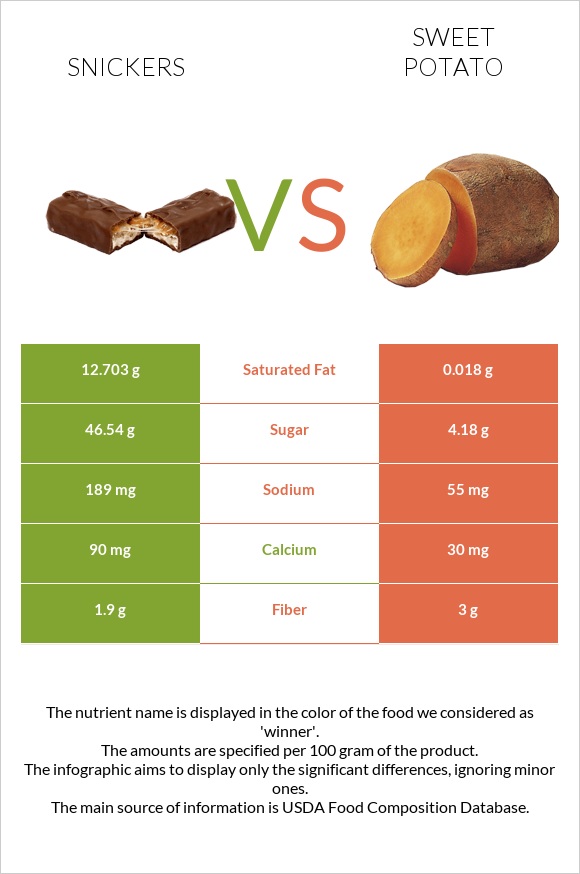 Snickers vs Sweet potato infographic