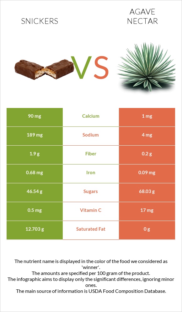 Snickers vs Agave nectar infographic
