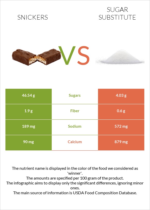 Snickers vs Sugar substitute infographic