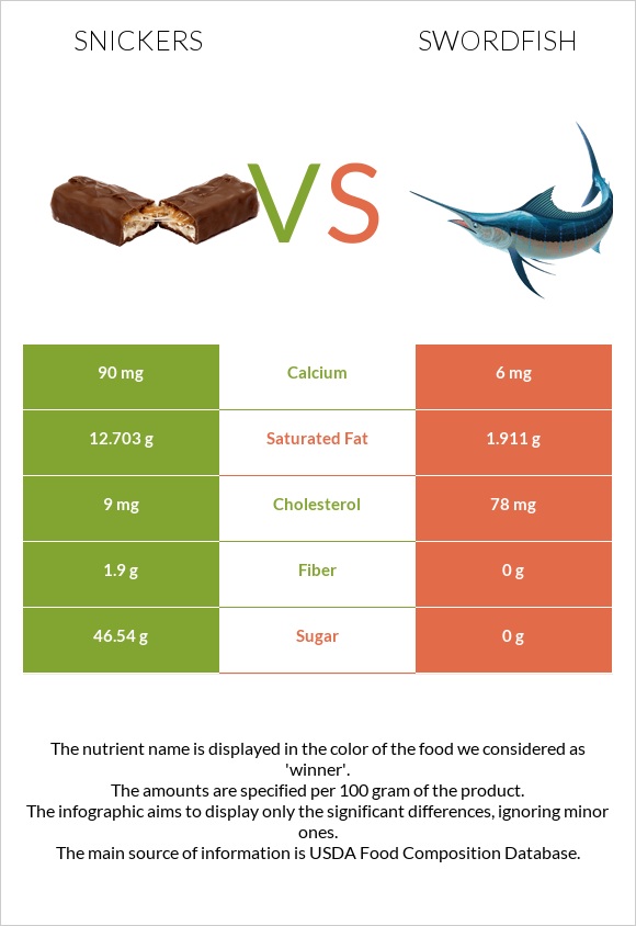 Snickers vs Swordfish infographic
