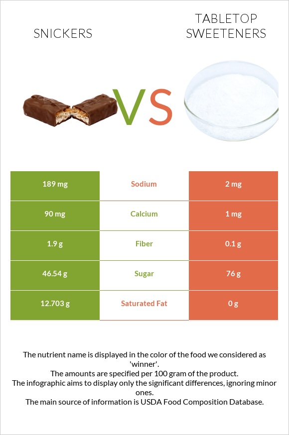 Սնիկերս vs Tabletop Sweeteners infographic