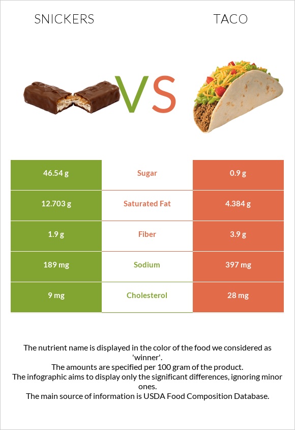 Snickers vs Taco infographic