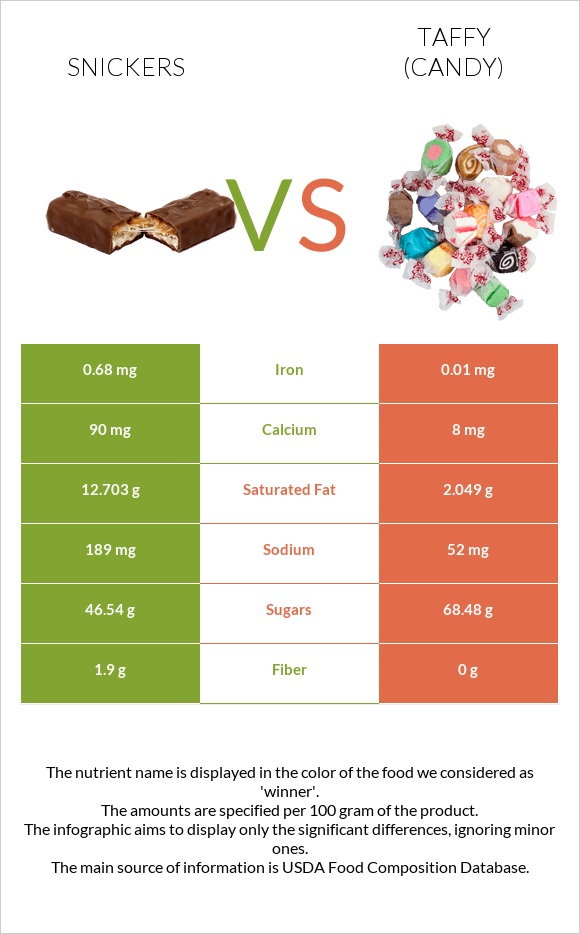 Snickers vs Taffy (candy) infographic