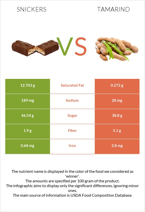 Snickers vs Tamarind infographic