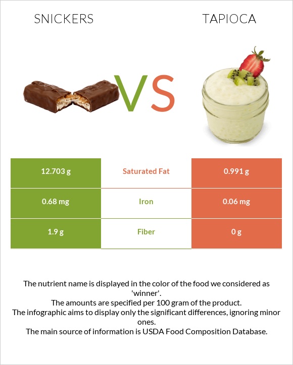 Snickers vs Tapioca infographic