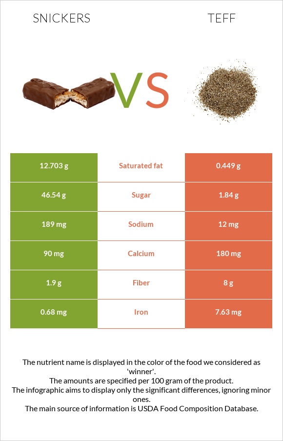 Snickers vs Teff infographic