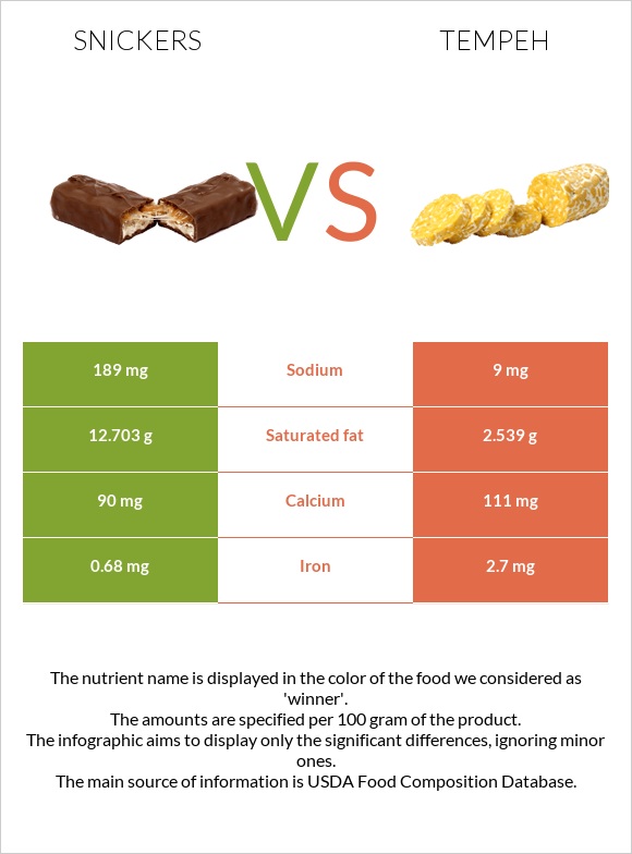 Snickers vs Tempeh infographic