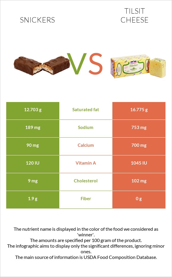 Snickers vs Tilsit cheese infographic