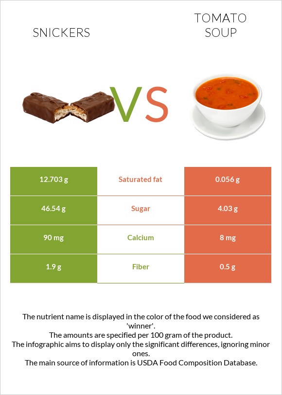 Snickers vs Tomato soup infographic