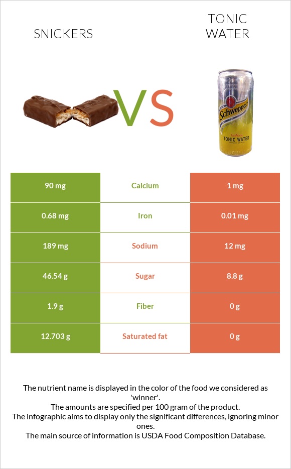 Snickers vs Tonic water infographic