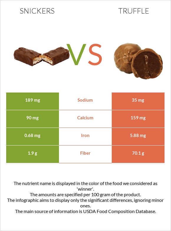 Snickers vs Truffle infographic