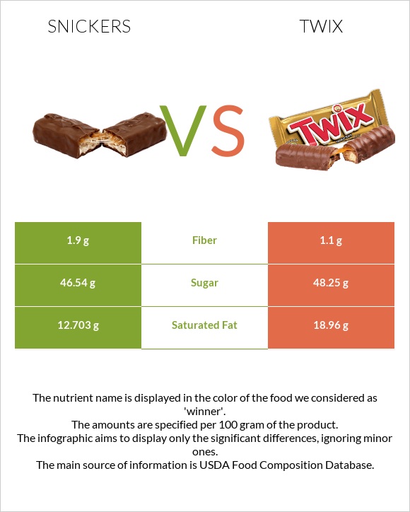Սնիկերս vs Twix infographic