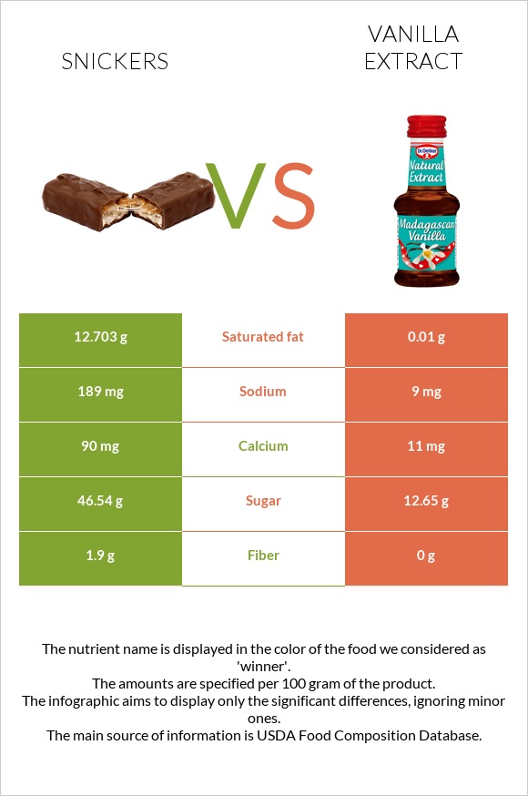 Snickers vs Vanilla extract infographic