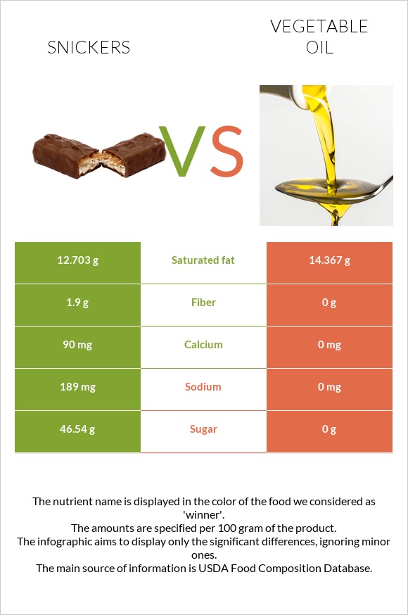 Snickers vs Vegetable oil infographic