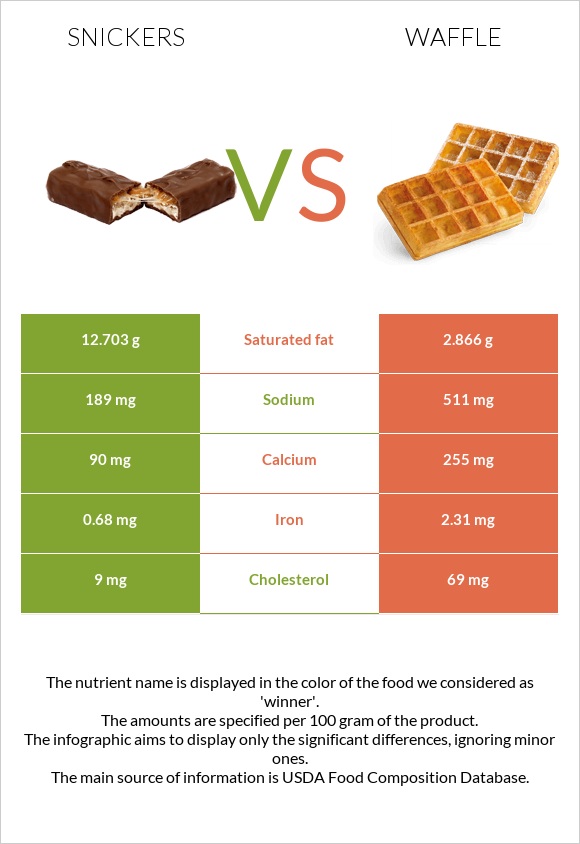 Snickers vs Waffle infographic