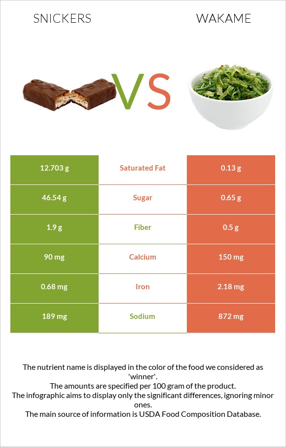 Snickers vs Wakame infographic