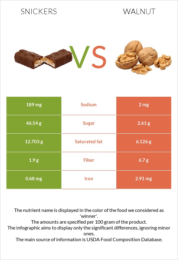 Սնիկերս vs Ընկույզ infographic