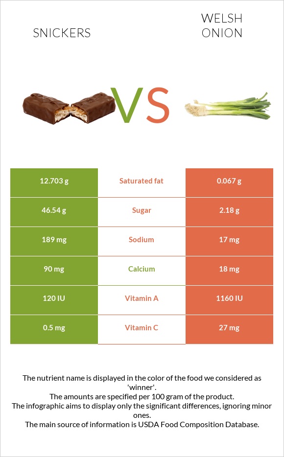 Snickers vs Welsh onion infographic