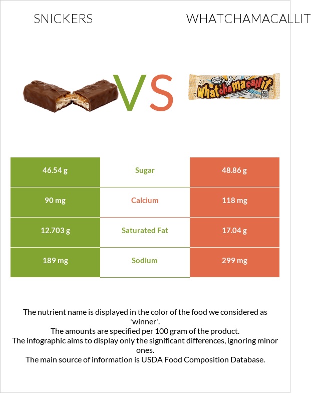 Snickers vs Whatchamacallit infographic