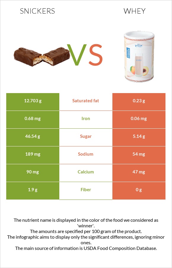 Snickers vs Whey infographic