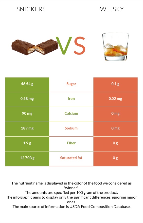 Սնիկերս vs Վիսկի infographic