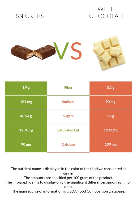 Snickers vs White chocolate infographic