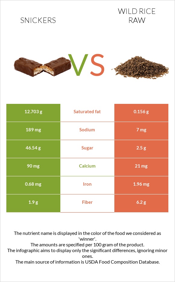 Snickers vs Wild rice raw infographic