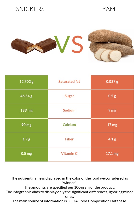 Snickers vs Yam infographic