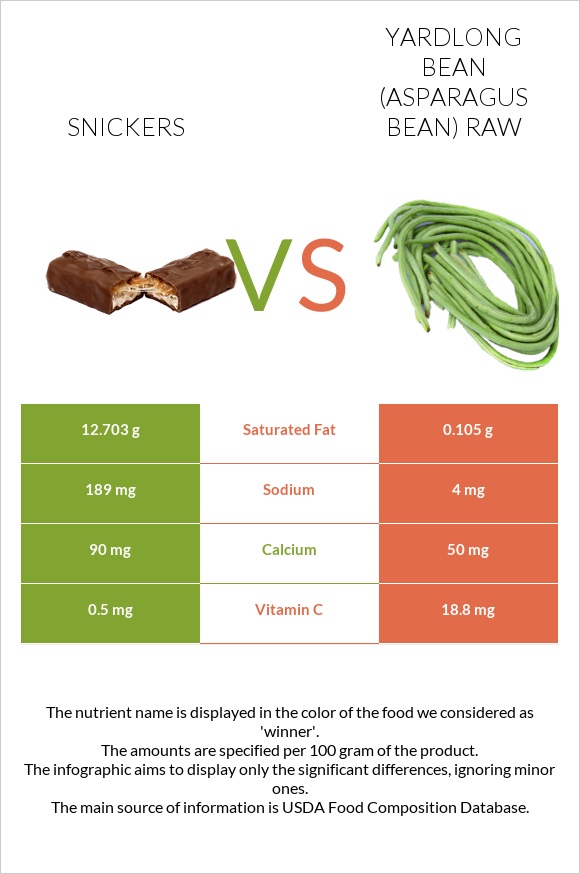 Snickers vs Yardlong bean (Asparagus bean) raw infographic