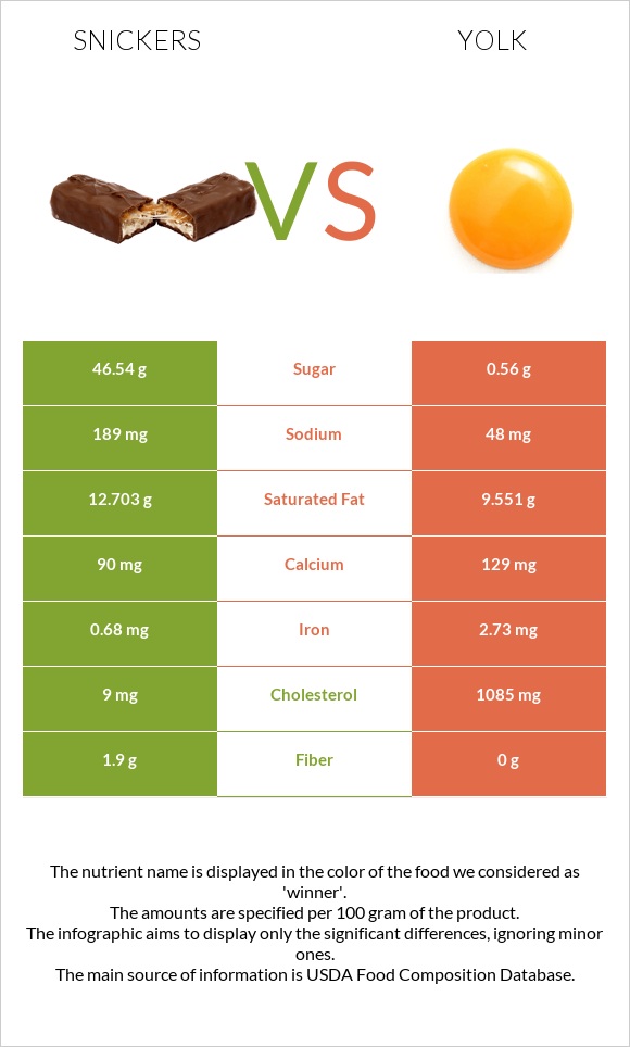 Snickers vs Yolk infographic