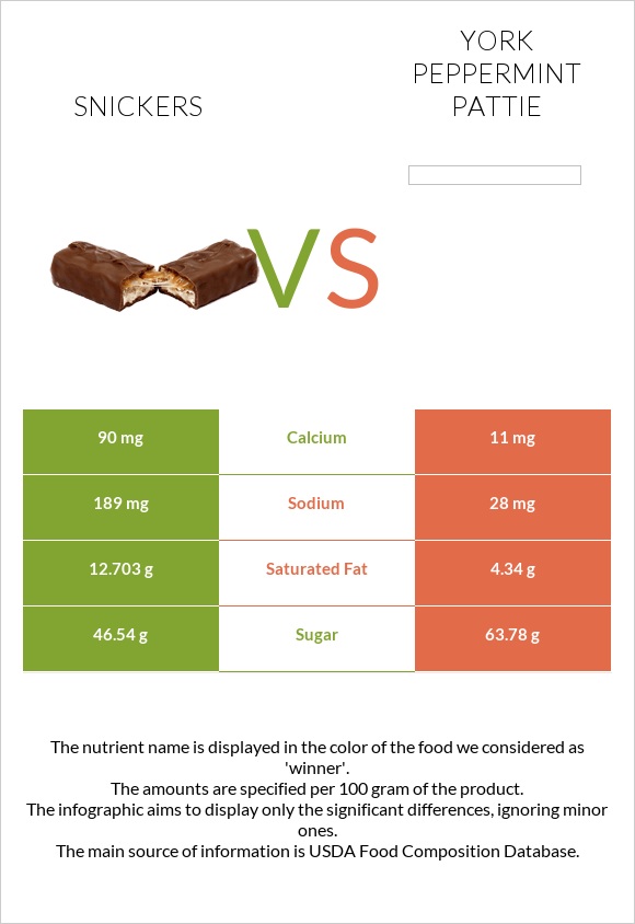 Snickers vs York peppermint pattie infographic