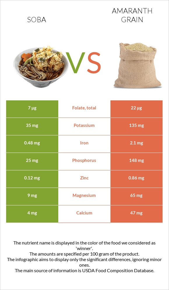 Սոբա (ուտեստ) vs Amaranth grain infographic