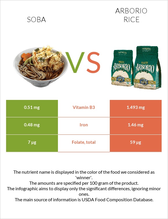 Soba vs Arborio rice infographic