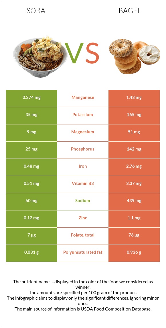 Սոբա (ուտեստ) vs Օղաբլիթ infographic