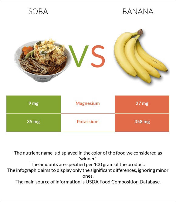 Սոբա (ուտեստ) vs Բանան infographic