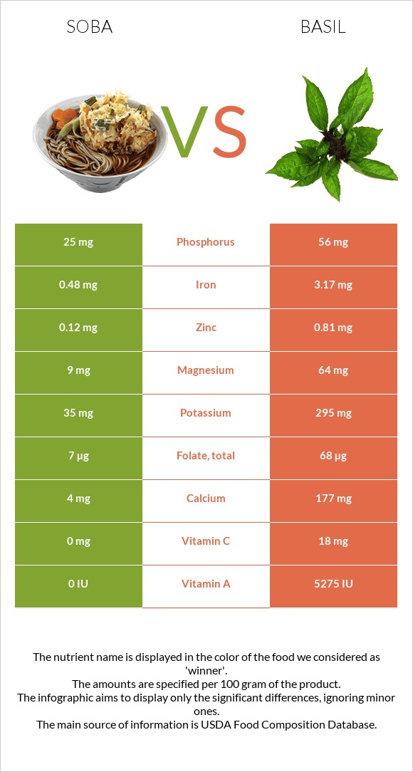 Soba vs Basil infographic