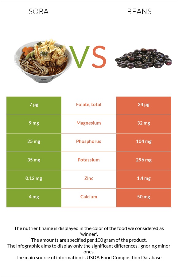 Soba vs Bean infographic