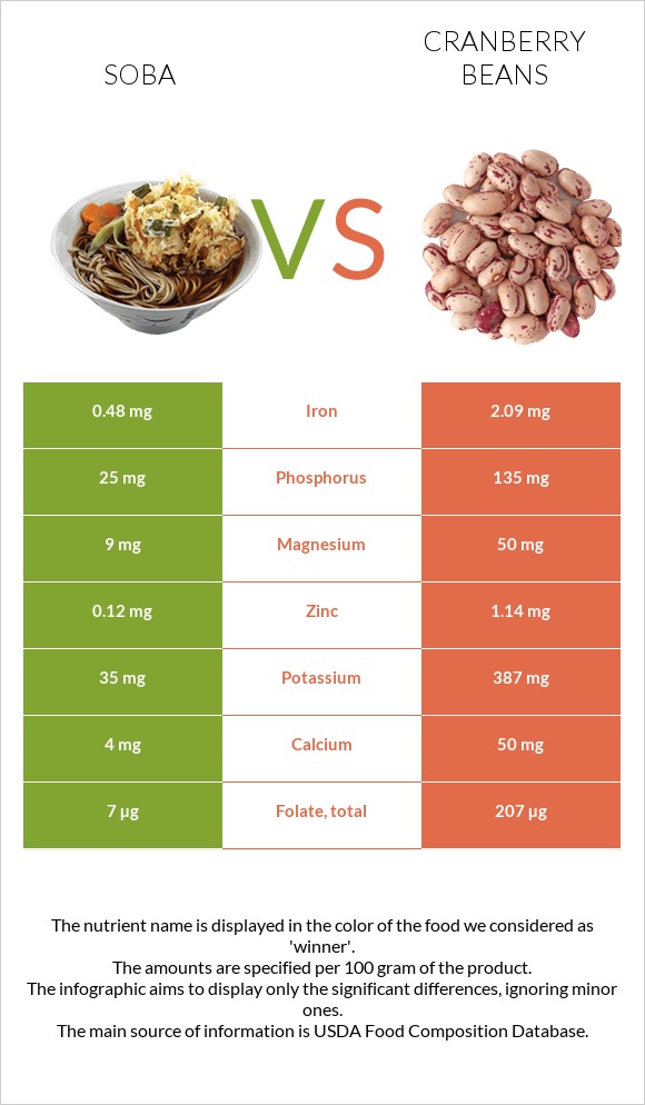 Soba vs Cranberry beans infographic