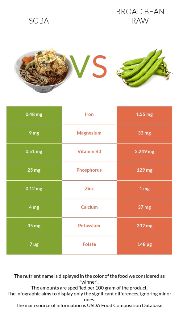 Սոբա (ուտեստ) vs Բակլա հում infographic