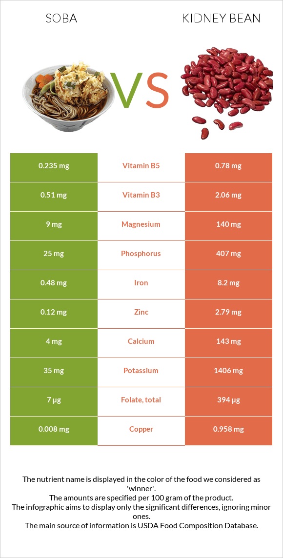 Soba vs Kidney beans infographic
