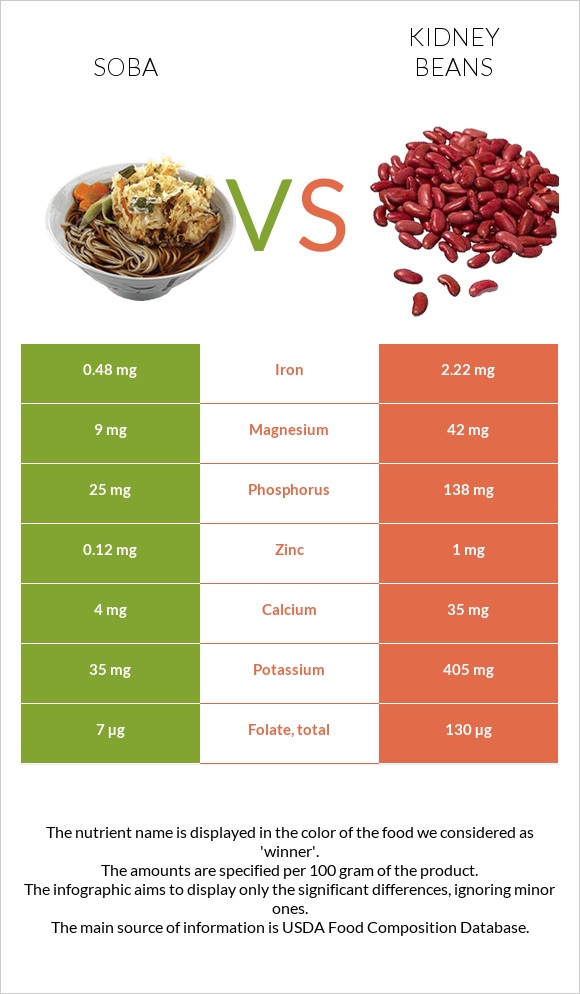 Soba vs Kidney beans infographic