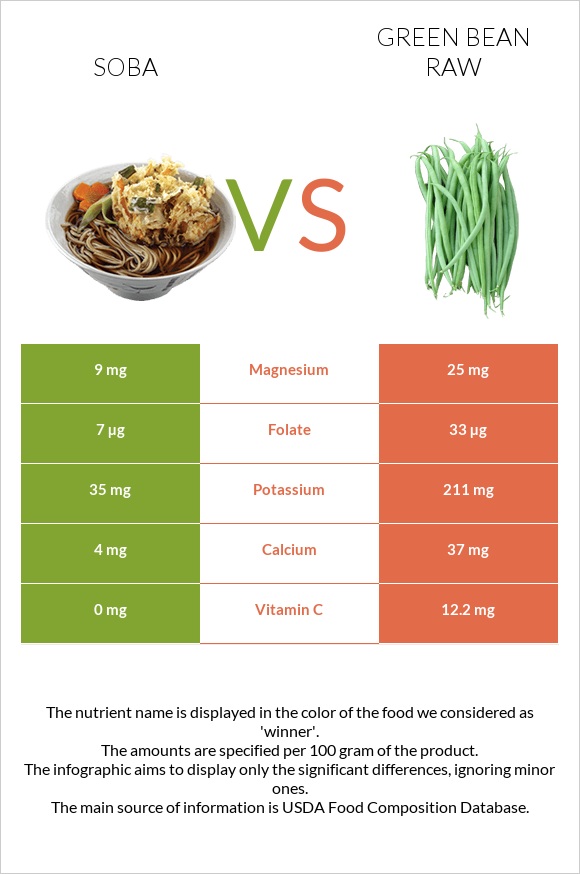 Սոբա (ուտեստ) vs Կանաչ լոբի հում infographic
