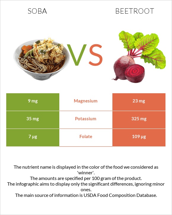 Soba vs Beetroot infographic