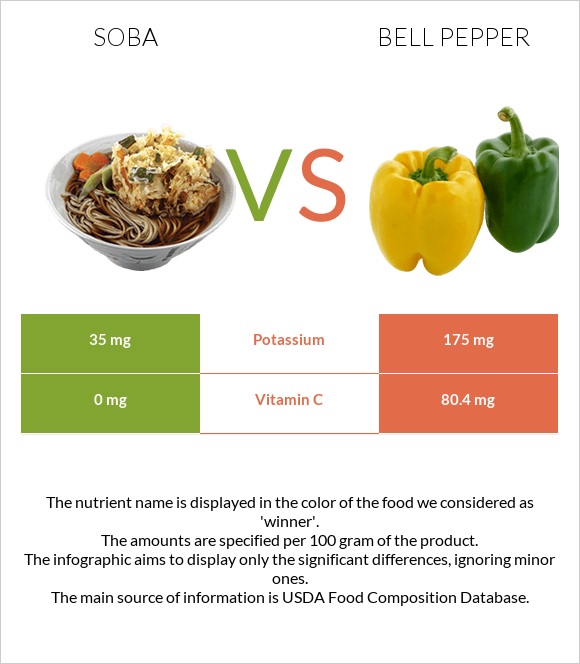 Soba vs Bell pepper infographic