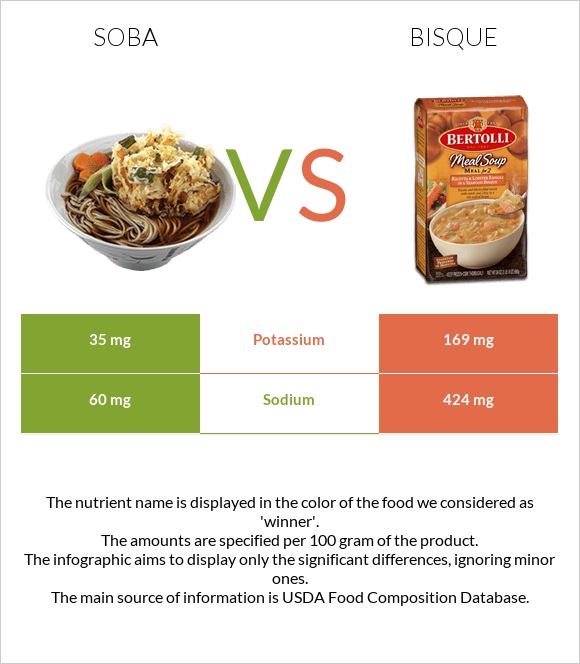 Սոբա (ուտեստ) vs Bisque infographic